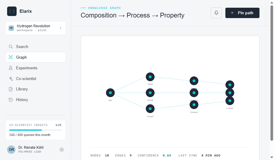 Elarix knowledge graph linking composition, process and property
